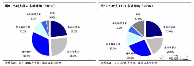 從海外化工巨頭成長(cháng)之路看行業(yè)發(fā)展趨勢
