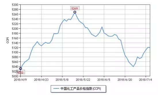 化工市場(chǎng)持續反彈，新一波漲價(jià)潮來(lái)勢洶洶