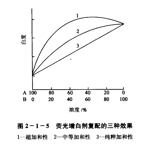熒光增白劑復配效果的三種表現類(lèi)型