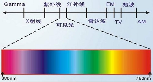 熒光增白劑抗紫外線(xiàn)嗎？