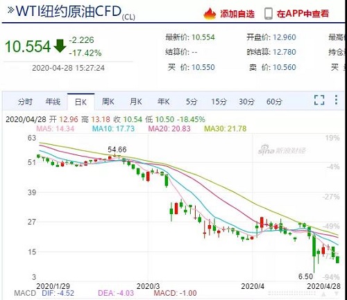 需求崩塌，儲存告急！油價(jià)暴跌不止，石油行業(yè)破產(chǎn)連連！化工上漲希望何在？