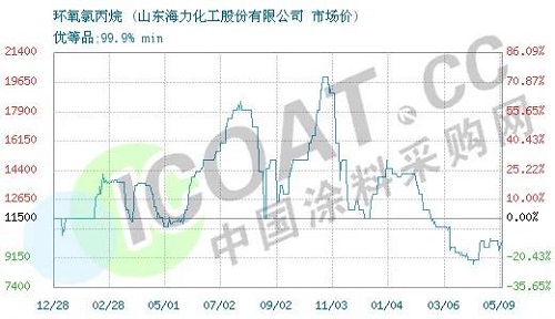 斷貨了！環(huán)氧樹(shù)脂、環(huán)氧氯丙烷價(jià)格暴漲！