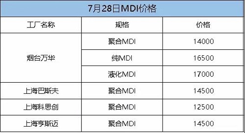 這次漲定了！化工一哥停產(chǎn)檢修，供應緊張加??！原料每噸漲300！