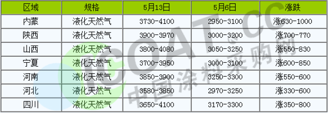怒了！不玩了！化工原料9連漲！